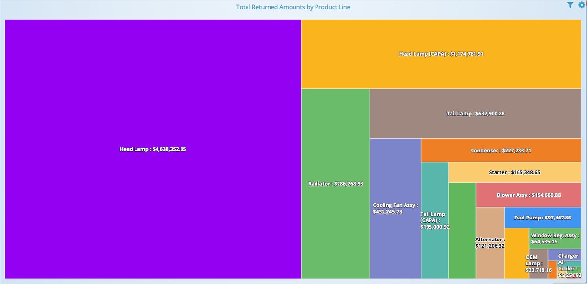 DrivenSRK's tweet photo. Did you know DrivenBI's SRK dashboard now supports Treemaps? Another diagram or visualization that helps our users better organize data. 
#DrivenBI #Businessintelligence #Data #BigData #AnotherOne #DataAnalytics #BusinessProfessional https://t.co/XTZMG2hnJB
