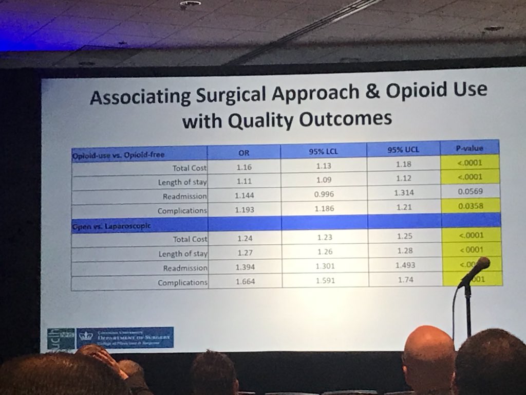 In era of opioid epidemic, relevant #SAGES2018 presentation from @debby_keller on impact of opioids on outcomes after lap/open colorectal surgery. 
Opioids assoc w/: 
- longer LOS 
- more likely to req post discharge nursing
- more complications 
- higher costs
#AWSatSAGES