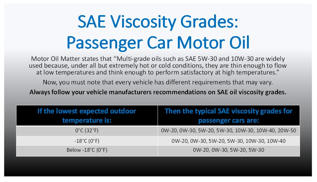 LydenOil's tweet image. SAE Viscosity Grade Oils and temperatures are very important when it comes to what motor oil you use in your vehicle. 

Click on the link below to learn more! 
bit.ly/2HxFan9

#LydenOilSchool #MotorOilMatters #PCMO #Oil #SAE
