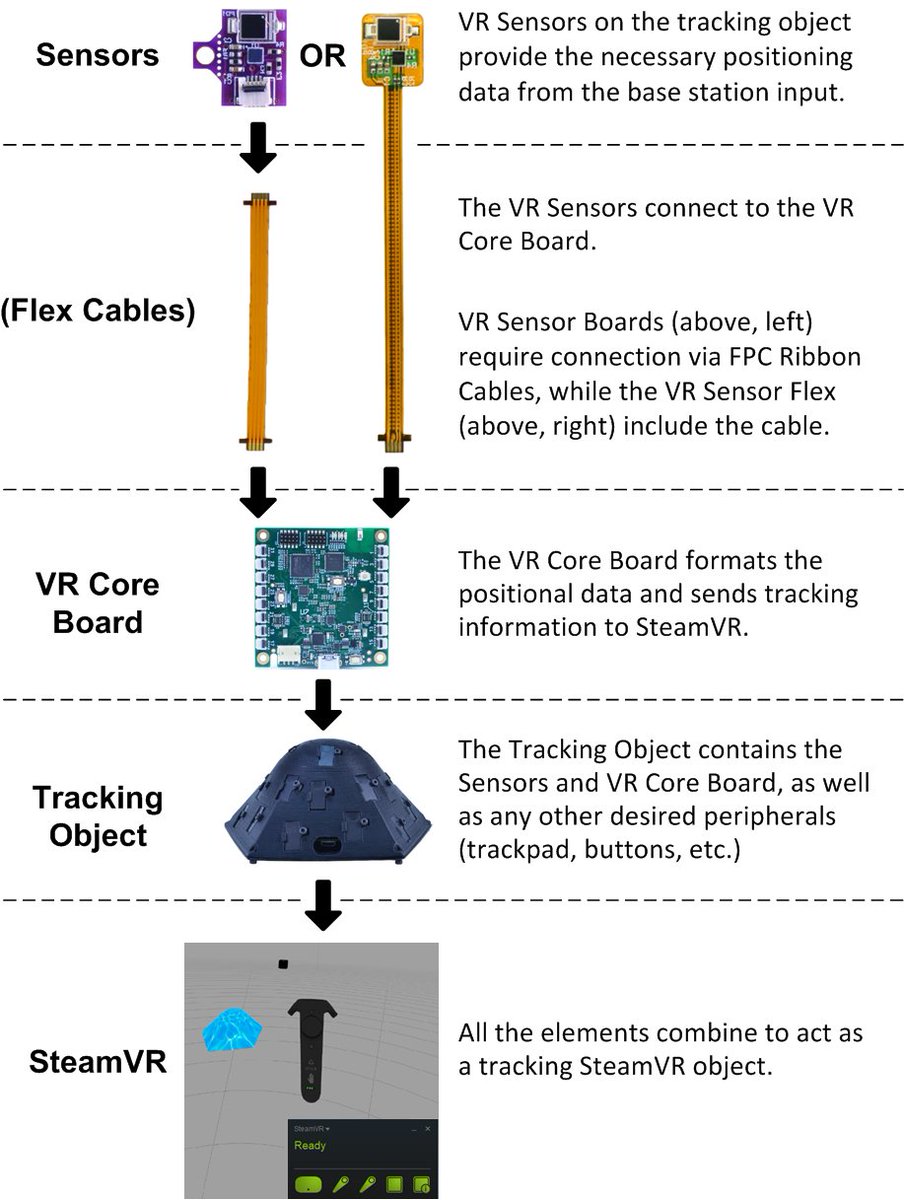 VRBuilds's tweet image. How our VR hardware works!! #VR #VirtualReality #Steam #Valve #SteamVR #HTCVive #Oculus