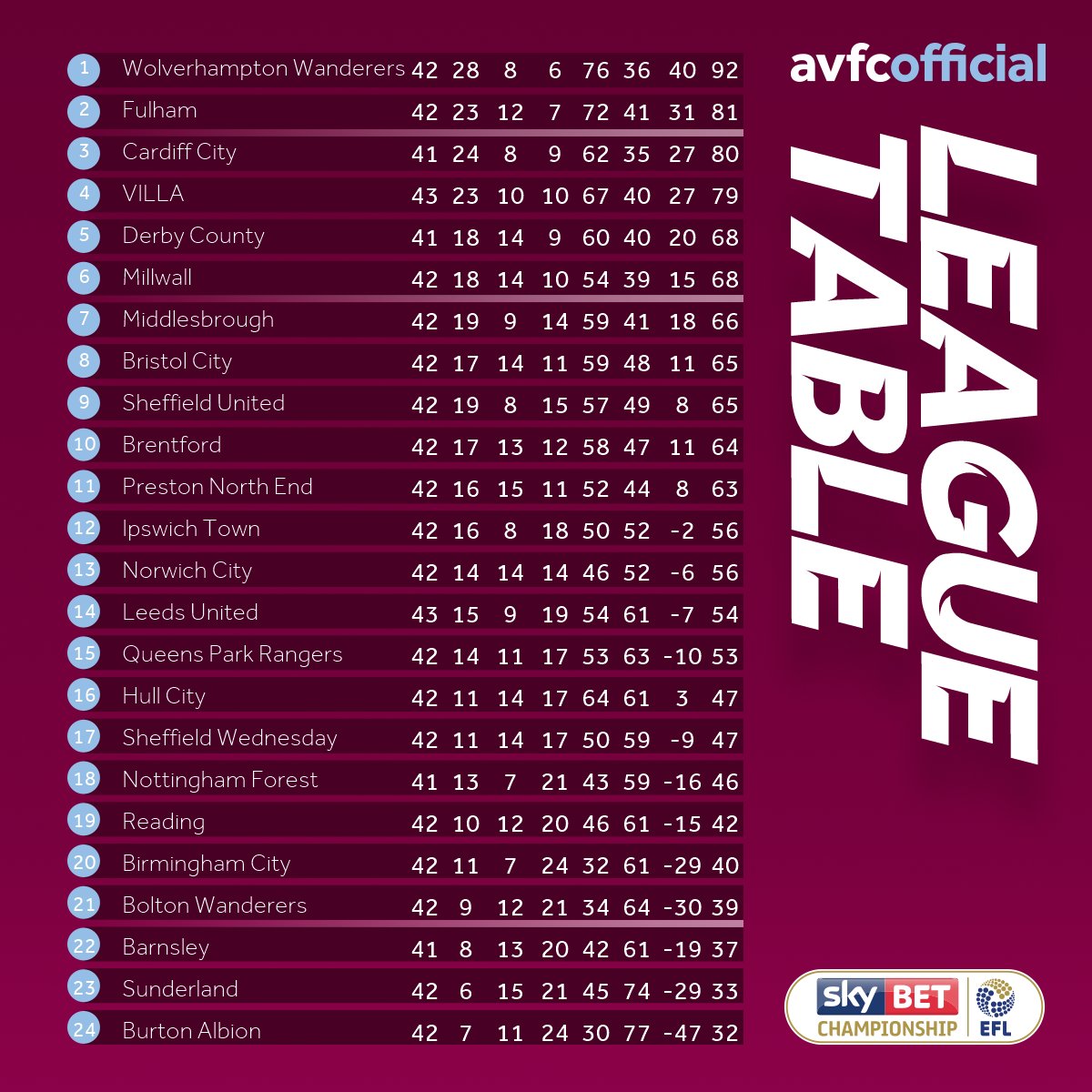 CONFIRMED: That result sees us guaranteed a <a href="/SkyBetChamp/">Sky Bet Championship</a> Play-Off spot at the very least this term. 👏

#PartOfThePride #AVFC