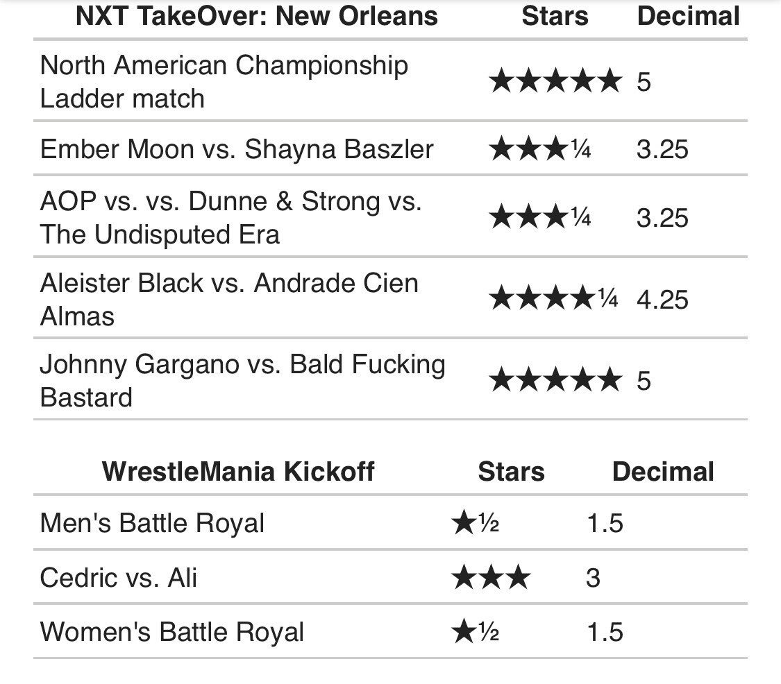 TheMixedTagShow's tweet photo. #DaveMeltzer released his match ratings for #WrestlemaniaWeekend between #NXTTakeOverNOLA and #Wrestlemania34 • What are your thoughts on the stars given? • #UncleDave #WWE #MeltzerDriver #WON #DaveMeltzerRatings #nxt https://t.co/dvs6YUUObK