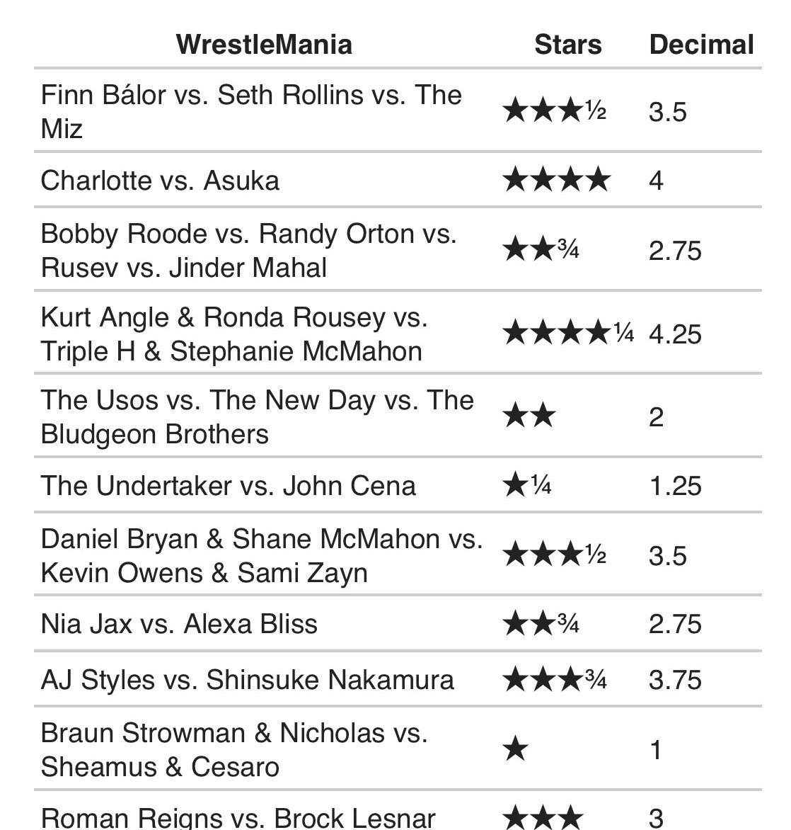 TheMixedTagShow's tweet photo. #DaveMeltzer released his match ratings for #WrestlemaniaWeekend between #NXTTakeOverNOLA and #Wrestlemania34 • What are your thoughts on the stars given? • #UncleDave #WWE #MeltzerDriver #WON #DaveMeltzerRatings #nxt https://t.co/dvs6YUUObK