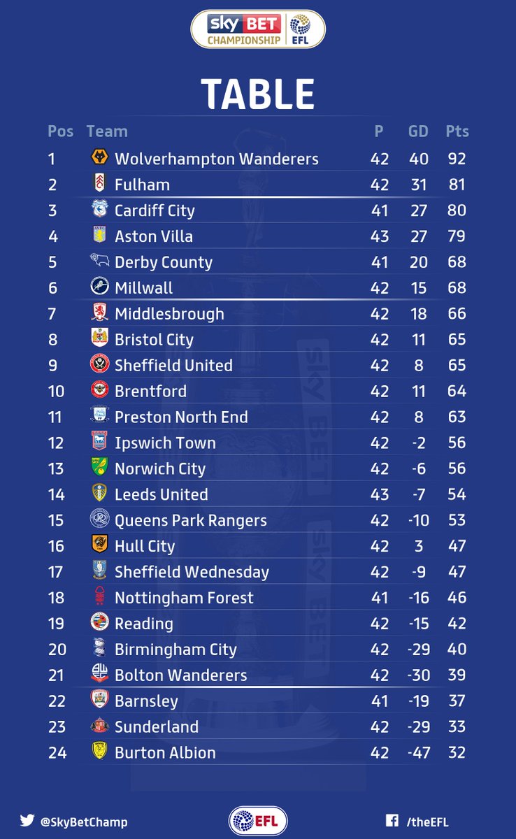 Sky Bet Championship (@SkyBetChamp) on Twitter photo 2018-04-13 20:46:05 How tonight’s result affects the @SkyBetChamp standings. While @LUFC miss out on the chance to move back into the top half, @AVFCOfficial have mathematically guaranteed themselves a play-off spot. How tonight’s result affects the @SkyBetChamp standings. While @LUFC miss out on the chance to move back into the top half, @AVFCOfficial have mathematically guaranteed themselves a play-off spot.