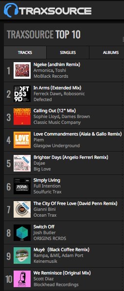 Traxsource (@traxsource) on Twitter photo 🔨It's Friday & these are the 🔝10 tracks smashing our charts! ft. <a href="/andhim_official/">andhim</a> <a href="/ArmonicaMusic/">ArmonicaMusic</a> <a href="/FerreckDawn/">Ferreck Dawn</a> <a href="/robosonic/">Robosonic</a> <a href="/djsophielloyd/">sophie lloyd</a> @piemofficial <a href="/divadajae/">Dajae</a> <a href="/fullintention/">Full Intention</a> <a href="/giannibini/">杭州资源/上海资源/深圳资源/广州资源/苏州资源/无锡资源/天津资源/南京资源/厦门资源/重庆资源/</a> <a href="/joshbutlermusic/">Josh Butler</a> <a href="/RealBlackCoffee/">Black Coffee</a> @Scott_Diaz and more!🔨
only at traxsource.com 🔨It's Friday & these are the 🔝10 tracks smashing our charts! ft. <a href="/andhim_official/">andhim</a> <a href="/ArmonicaMusic/">ArmonicaMusic</a> <a href="/FerreckDawn/">Ferreck Dawn</a> <a href="/robosonic/">Robosonic</a> <a href="/djsophielloyd/">sophie lloyd</a> @piemofficial <a href="/divadajae/">Dajae</a> <a href="/fullintention/">Full Intention</a> <a href="/giannibini/">杭州资源/上海资源/深圳资源/广州资源/苏州资源/无锡资源/天津资源/南京资源/厦门资源/重庆资源/</a> <a href="/joshbutlermusic/">Josh Butler</a> <a href="/RealBlackCoffee/">Black Coffee</a> @Scott_Diaz and more!🔨
only at traxsource.com