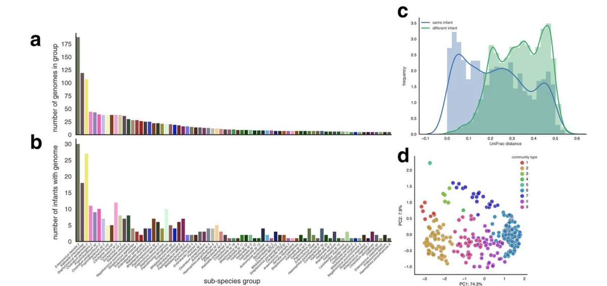 ASMicrobiology's tweet photo. Omics study of microbiomes from healthy + sick premature infants shows each infant undergoes a distinct colonization trajectory and microbiome function depends on physiological conditions in the gut @mbiojournal https://t.co/CMGzDoXb70 https://t.co/HgHTApLBCI