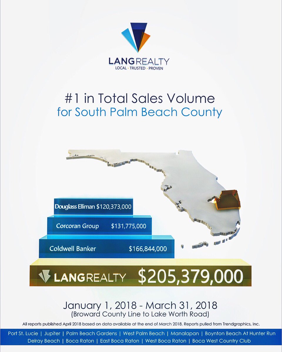 SPosFla's tweet photo. Why would you not choose @LangRealty? A #Local #Company that is #Trusted &amp; #Proven! Contact me today to see how I can help you Buy or Sell your next home...

#LangRealty #Buy #Sell #Lease #PalmBeachCounty #SouthFlorida #WellingtonFL #RealEstate #PBC #BocaRatonFL https://t.co/OuAId4OMKE