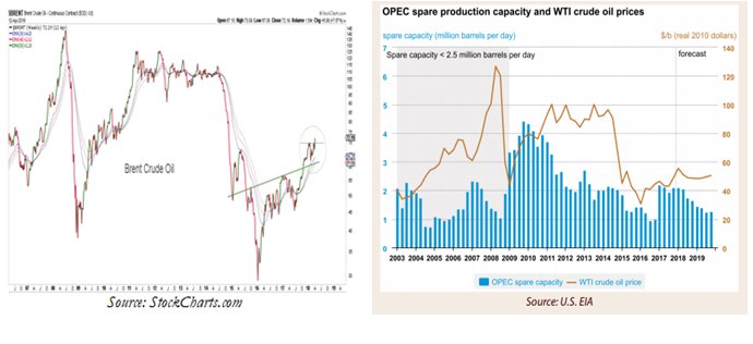 Brent crude is breaking out, with spare oil capacity near historic lows and a cauldron of violence brewing in the Middle East.
cnbc.com/2018/04/13/oil…