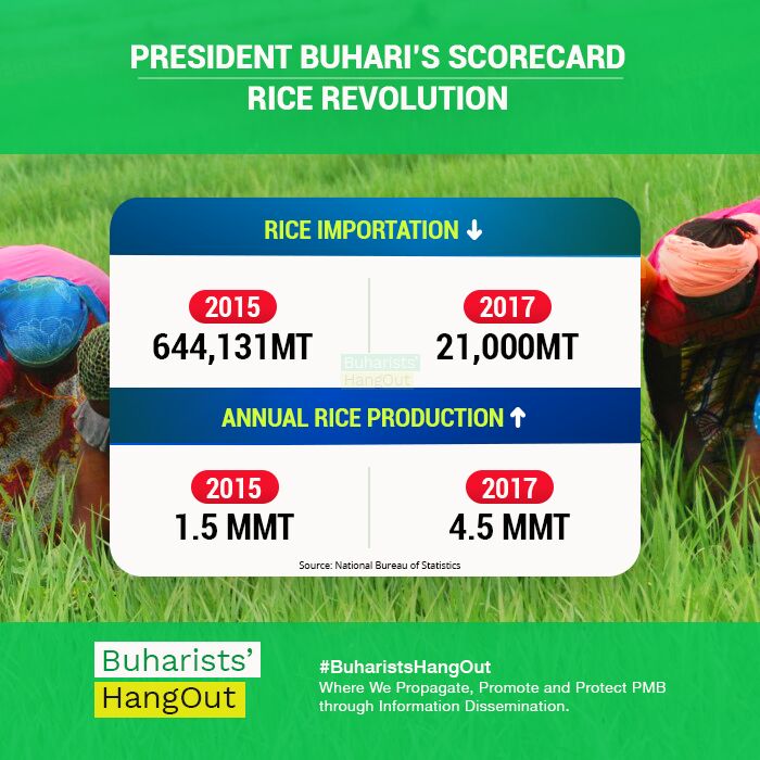 Laurestar's tweet photo. #BuhariFact
#BuhariScoreCard
#Farmrades
#NaijaFoodSufficiency 
#NigerianRiceRevolution https://t.co/xaKKgKUGg5