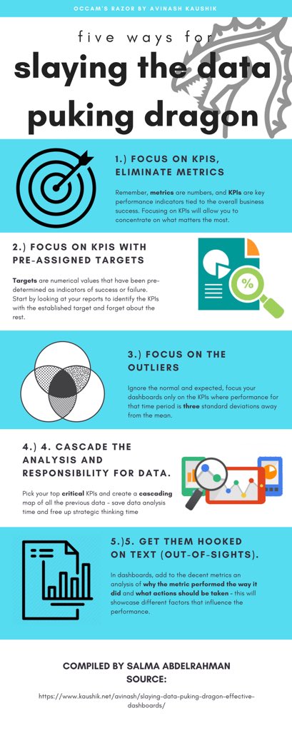 salma3rahman's tweet photo. #module10 : As seen in Occam Razor, here are 5 strategies for slaying the data puking dragon, an infographic with a brief explanation for each strategy #eid100 @EID100_RU https://t.co/nGsKVus03S
