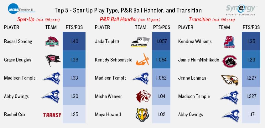 D3 Women's - A look back at the top Division 3 players in Spot-Up, P&amp;R BH, and Transition Play Types from the 2017-18 season.