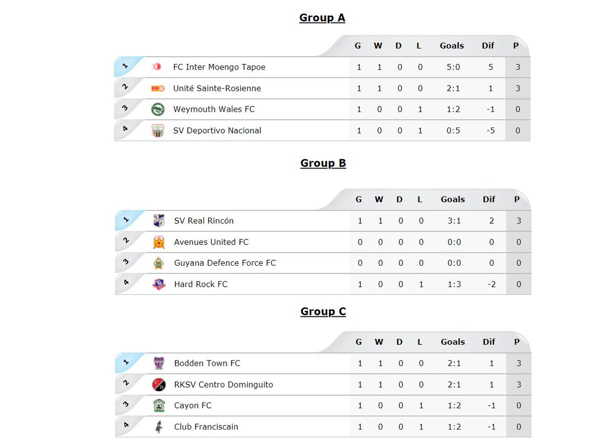 caribbeanfooty's tweet photo. Caribbean Shield Results and Tables after Matchday 1
More:
https://t.co/jbULNCywSH https://t.co/y0m8wYOTU5