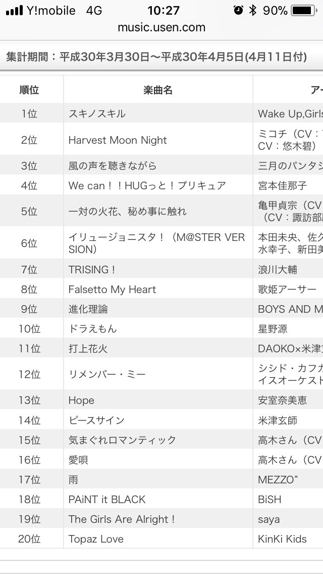 O Xrhsths 水色 Sto Twitter 有線a 31チャンネル 週間 Usen Hit アニメ ランキング 4 11付 Kinkikids 20位 Topaz Love ランクイン 1週間リピート放送されます Https T Co Fclamj3xst