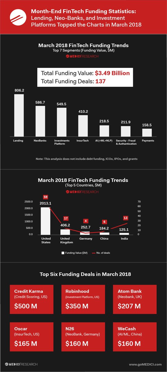 agentic_ai's tweet photo. March 2018, monthly #fintech #funding trends by @gomedici  
One interesting thing was that just neo-banks raised $586.7M last month 🌎 (5 deals)... @n26 ($160M), @atom_bank ($207M), @solarisBank ($69.7 million) and Brazil’s @nubank ($150 million) #investorsBullish #StillDoubt 🤔 https://t.co/VZh0zYjXP8
