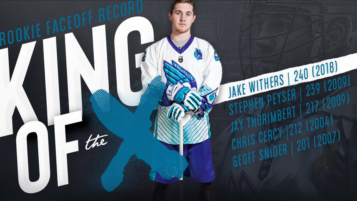 HFXThunderbirds's tweet image. Congratulations to @jakewithers4 who has set the @NLL rookie faceoff record, with his 240 faceoff wins!