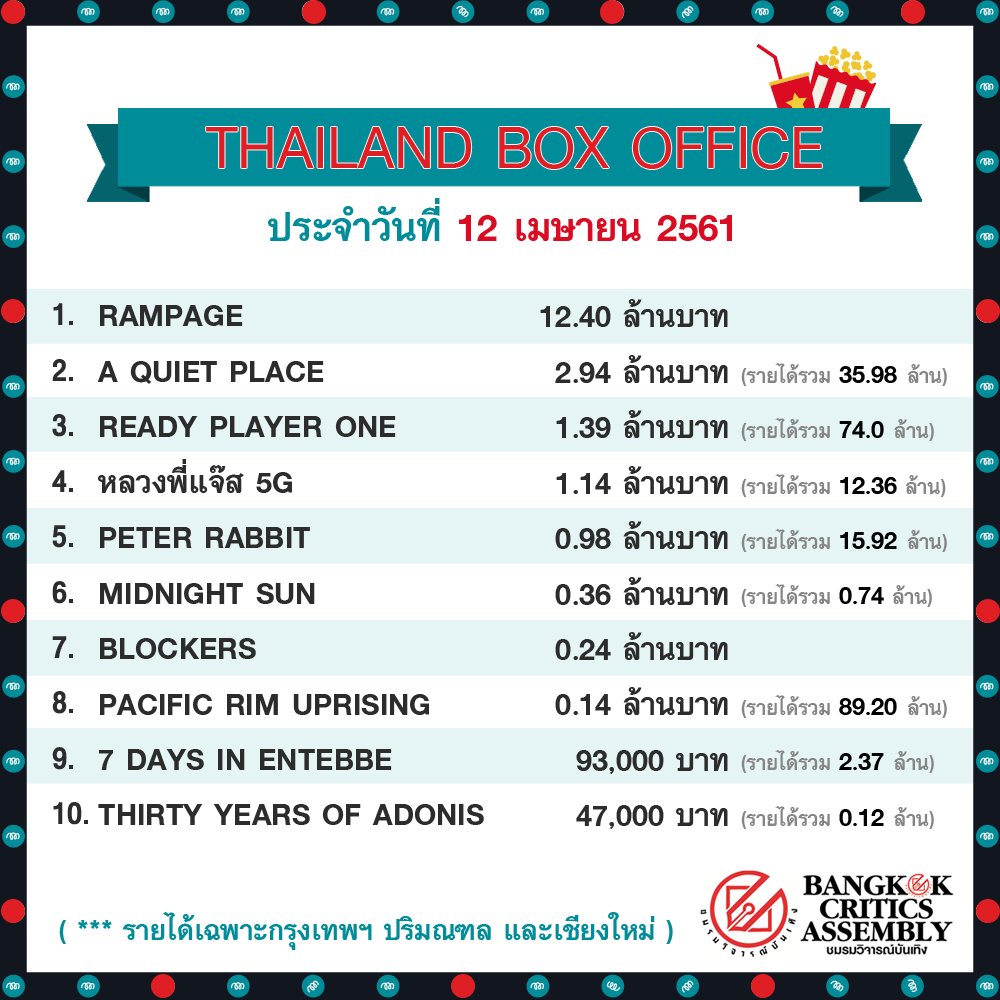 TAMpannawish's tweet photo. รายได้หนังเข้าใหม่
12 เม.ย. 2561
.
#RampageMovie
12.40 ล้านบาท
#MidnightSunMovie
0.36 ล้านบาท
#BlockersMovie
0.24 ล้านบาท
#ThirtyYearsofAdonis
47,000 บาท
รวมรอบพิเศษ 0.12 ล้านบาท
#เลิฟเดอะเทอทีน
32,000 บาท
#KeysToTheHeart
17,000 บาท
#movietwit https://t.co/tD2TQ0cTug