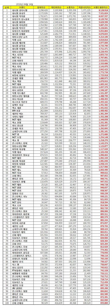 ImfactTrans_TH's tweet photo. [INFO] #อีซัง อยู่อันดับ #33 ไอดอลชายที่มีอิทธิพลต่อแบรนด์สินค้าในเดือนเมษายนค่ะ 
#IMFACT https://t.co/rV87ToLtIh