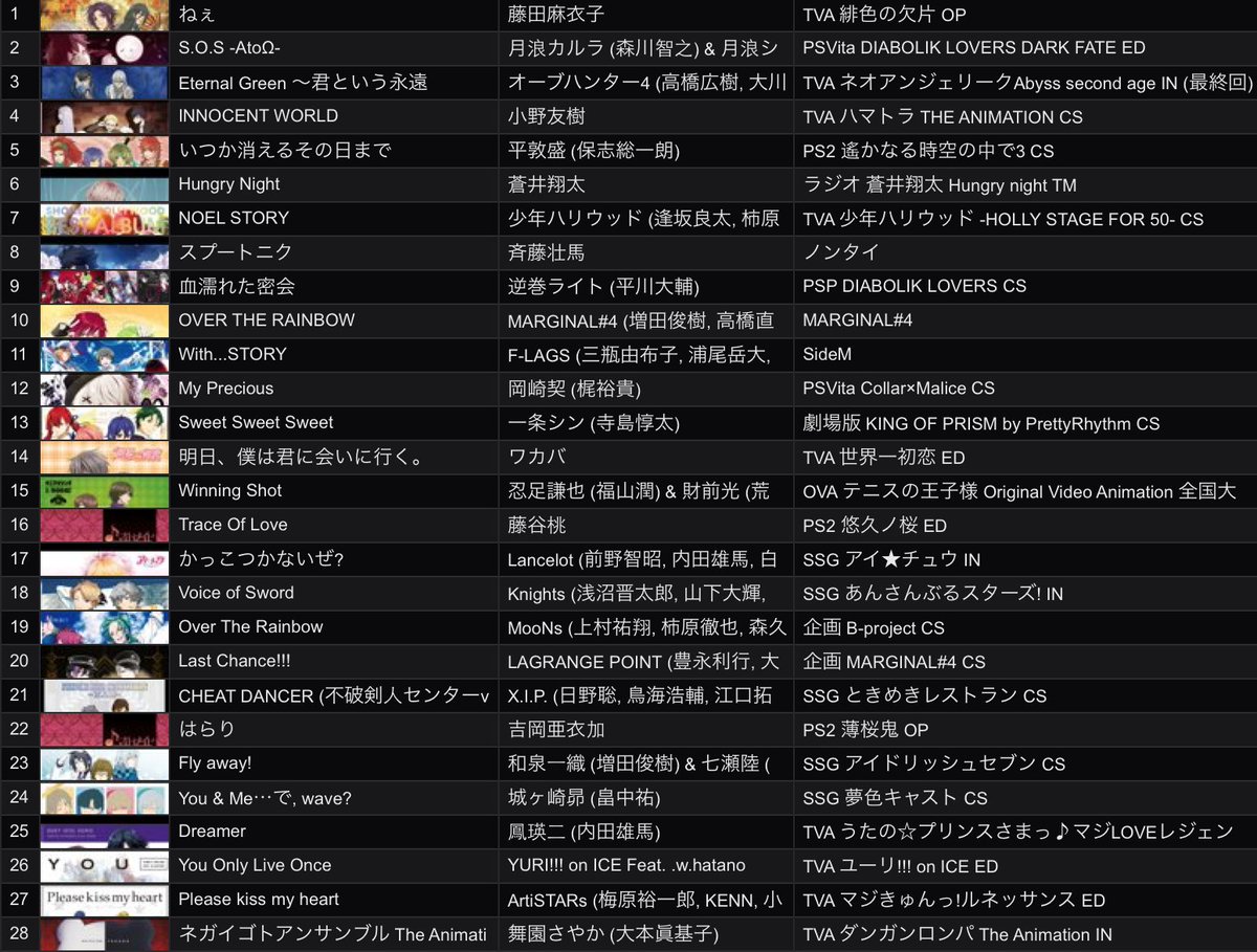 sora_a_pray's tweet photo. 遅くなりましたが #btk1 お疲れ様でした!
私用のため終電で帰ってしまい、申し訳ありませんでした🙇♂️次回こそは皆さまの選曲に浸りたいと思います☺️
僭越ながらセトリをペタッとしておきます。久々の女性向けオンリーの選曲は新鮮でした!ネガイゴトアンサンブルさん…本当に無限に最強に好き… https://t.co/0lV77AQQg9