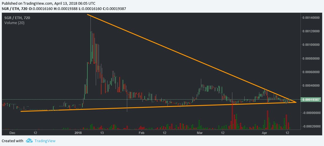 HailHydraCrypto's tweet photo. $SGR ladies and gentlemen. This is the ETH pairing, but BTC chart looks the same. What do you think? HAIL HYDRA https://t.co/cvX7fM16Ne