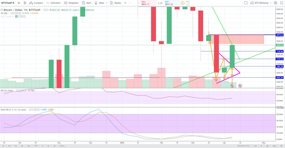 Here's a zoomed in/out picture of this area of struggle. On lower time frames we have broken out of the symmetrical triangle, but on the weekly view we have not and struggling to because of this area. If we stay at least close to it (8k) we are in good shape for next week #BTC