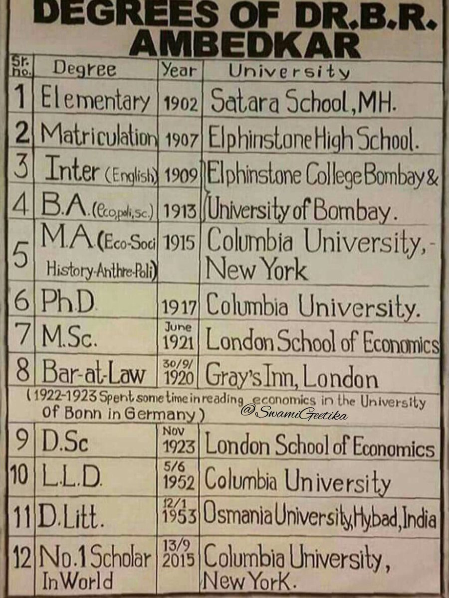 SwamiGeetika's tweet photo. Baba Saheb #BhimRaoAmbedkar,the principal architect of the Constitution of India and a crusader of Dalit movement,a prolific student earning doctorates from both Columbia University and London School of Economics.
Man much ahead of his times!
#AmbedkarJayanti 
#BabaSahebAmbedkar https://t.co/O0csdFBkSk