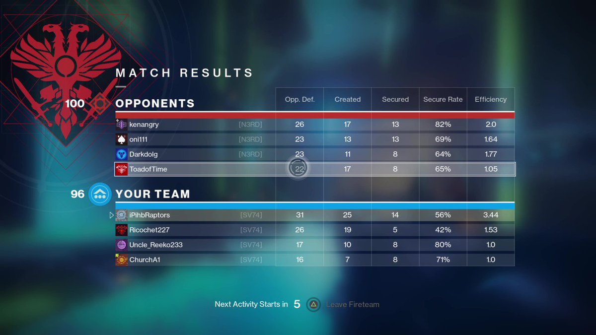 ashmarriott's tweet photo. If only I could play like this forever
#crucible #destinythegame #destinye2 #competitivepvp https://t.co/yJV64qPkA3