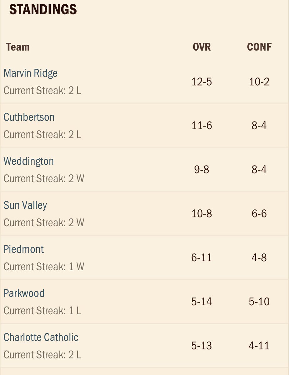 Recruit704Bases's tweet photo. After tonight’s contests, this is how the SCC looks. Lots still to be decided in last two weeks of play. @cuttybaseball1 @2017whsbaseball @NewSVBaseball @ParkwoodBB @Panthers_BSB @MRHSBasebal1 @cchs__baseball #3ASCC https://t.co/7VRztTMg6S