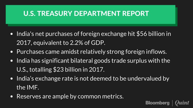 Bloombergquint On Twitter U S Adds India To Its Forex Watch List - 