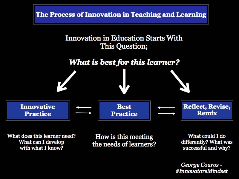 gcouros's tweet photo. Every “Best Practice” in Education Was Once an Innovation https://t.co/nLq78BZ5hm #InnovatorsMindset https://t.co/VNHH1cikz6