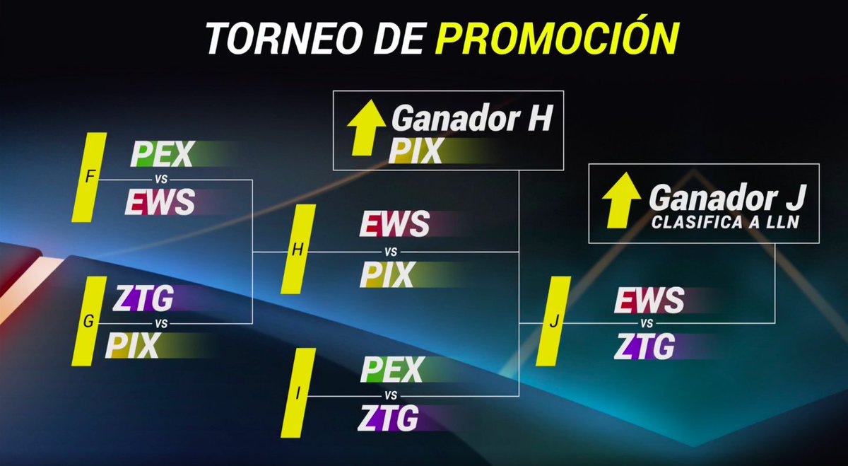 lolesportslan's tweet photo. De esta manera quedan las llaves del Torneo de Promo/Relegación, con el juego de #EliteWolves contra @ZAGATALENT pendiente para el día de mañana Sábado 14 de Abril. https://t.co/yfchFRTCwU