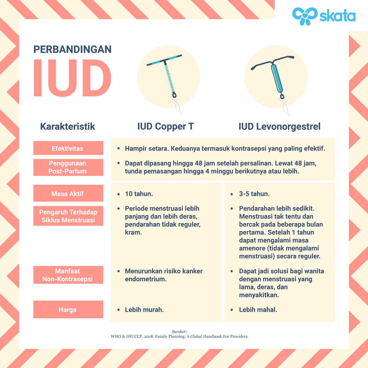 SKATA_ID's tweet photo. Saat ini, terdapat 2 macam IUD yang beredar di Indonesia, yaitu yang menggunakan tembaga (copper) atau IUD non-hormonal, dan ada juga yang mengandung hormon Levonorgestrel.
#IUD #CopperT #Levonorgestrel #EfekSampingIUD #InfoIUD #Kontrasepsi #NewParents #OrangtuaBaru #IbuMuda https://t.co/g2VnNRIMn6