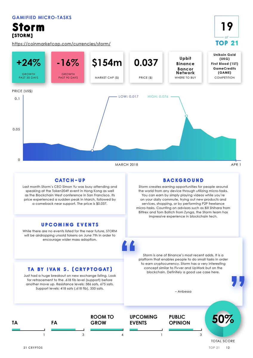 At the core of our 100 page magazine is a 21 page analysis of the 21 coins to watch in each coming month

Get a 12 month subscription &amp; you now get April's new issue &amp; ALL 5 previous issues. That's 126 pages of analysis

Prepare for Altseason, get it at: 21cryptos.com/subscription