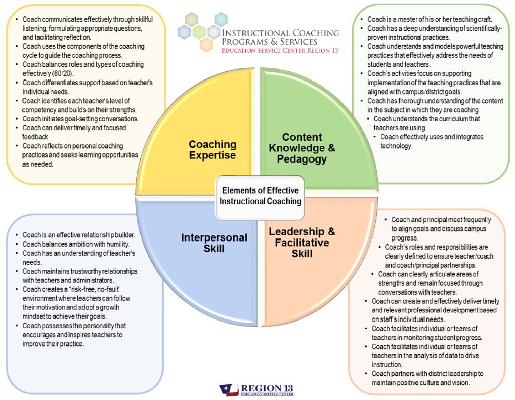R13Coaches's tweet photo. Get Ready!  ICC 2018 has an amazing schedule of 40+ sessions carefully selected to highlight our Elements of Effective Coaching!  Highlighted sessions coming soon! #icctx #educoach #instructionalcoaching #leadlap #tlap #txed #txeduchat https://t.co/7og1D8aTnd