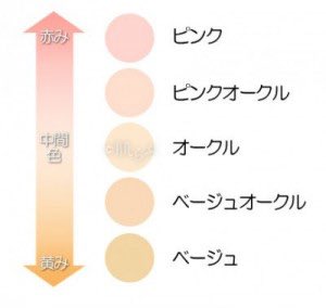 なお Onaco Twitter પર ファンデーションの色はピンク系 オークル系 ベージュ系と分けられる メーカーにより呼び名は様々 ベージュなら肌の黄味が強い人 ピンクなら赤みのある人に合うというのが一般的 ところが T Co A0hm1oahiz Twitter