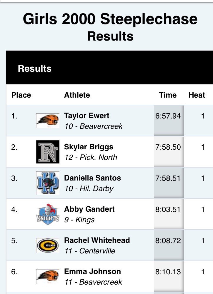 creekxc's tweet photo. @taylormewert sets an Ohio high state  record in 2000 meter Steeplechase with a time of 6:57.94 at Elk Relays. @creektrackfield @bcreekathletics @OHMileSplit @milesplit https://t.co/0bHPLx3QQx