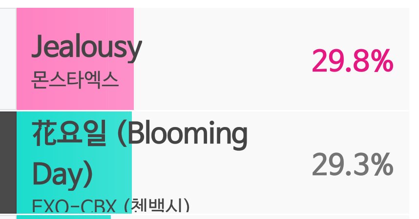 cbxcomebackwhen's tweet photo. 다람쥐 가족 여러분!! 쇼챔피언 투표 1위와 5퍼센트 차이에요 ㅠㅠ 아직 투표하지 않으신 분들 꼭꼭 투표해주시기!! https://t.co/ZWltsHYezT