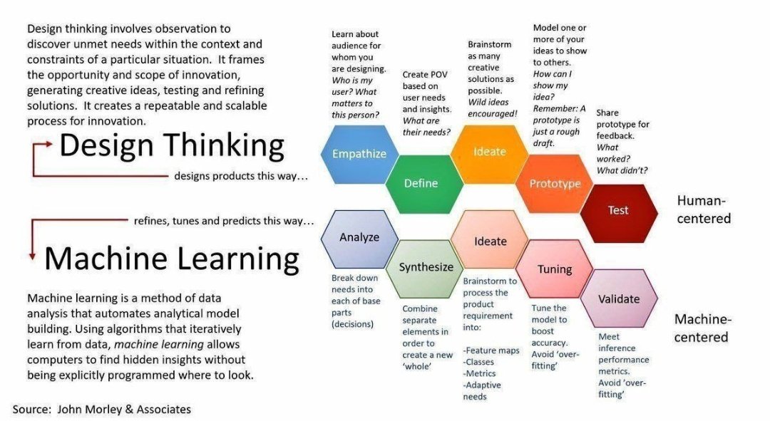 RileyRM4Tech's tweet photo. Design Thinking &amp; Machine Learning is what will drive innovation in business. 

#DesignThinking #MachineLearning #Leadership #CareerAdvice #HR #EmployeeEngagement #EmployeeAdvocacy #innovation #HumanResources #tech #elearning #business #HRTech #technology #startup #EmergingTech https://t.co/fNvvhzYPNs