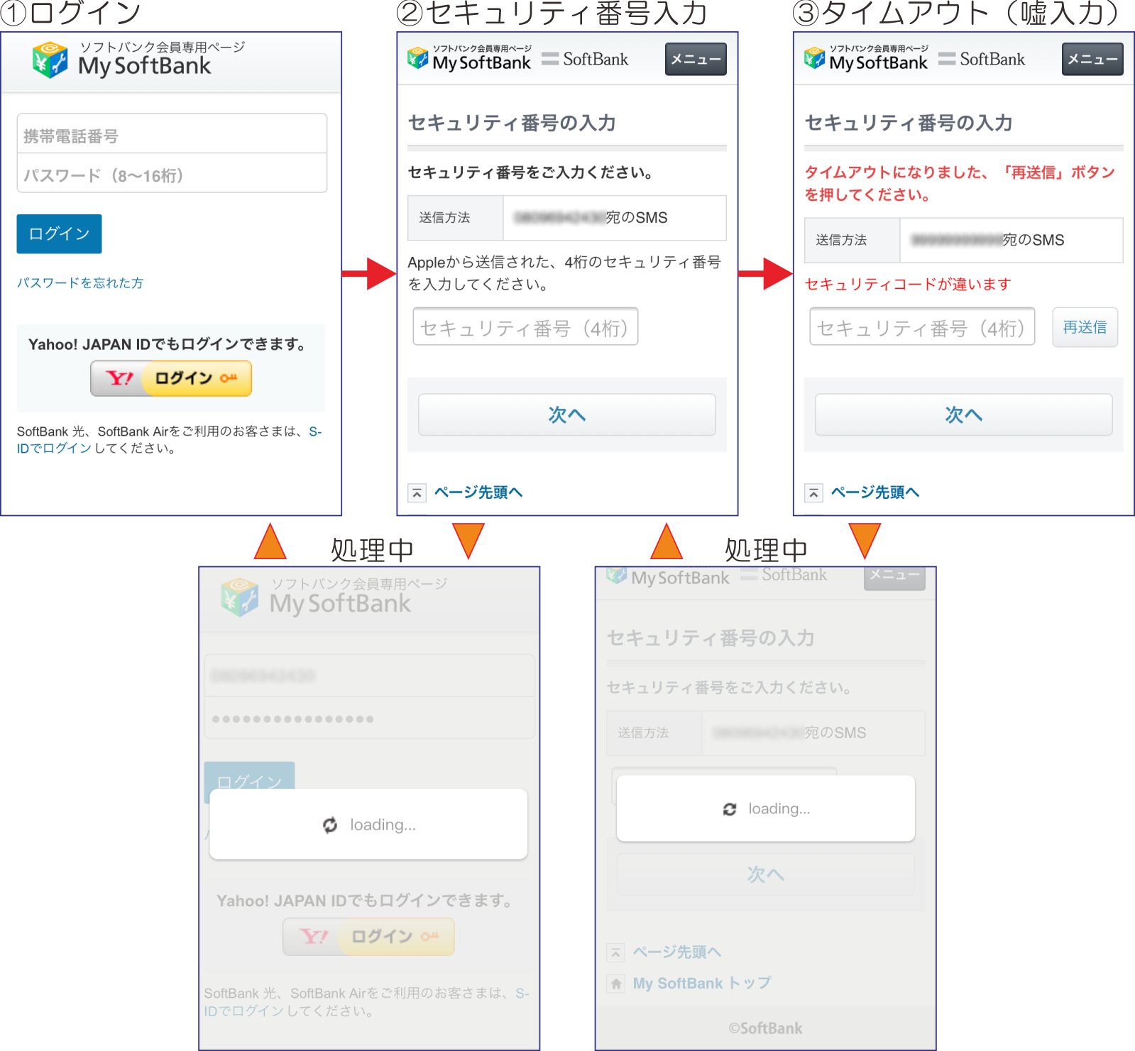 Naomi Suzuki 誘導先は たぶんmysoftbank Supports Comだと思いますが 偽ソフトバンクの方は引き続き 誘導先で携帯電話番号とsmsで送られてくる4桁のセキュリティコードを入力させてキャリア決済を勝手に登録し App Storeで不正購入する手口です