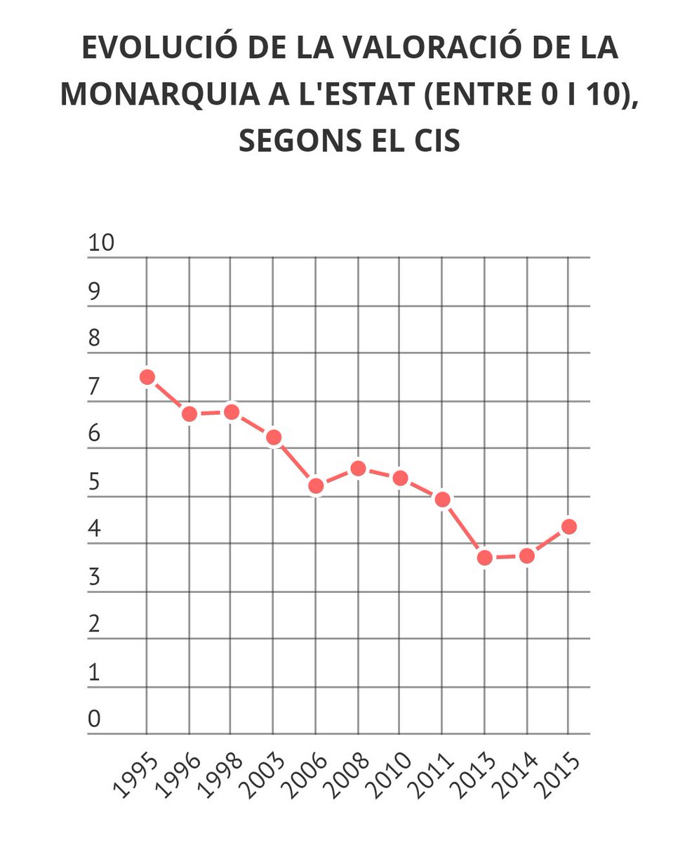 La mejor garantía para lograr la #RepúblicaEspañola es apoyar la #RepúblicaCatalana. El 77,9% de los catalanes suspenden la monarquía. No hay datos de los españoles desde 2015. Porque preguntar, cuestionar o votar son ahora actos de terrorismo, rebelión y sedición #14deAbril