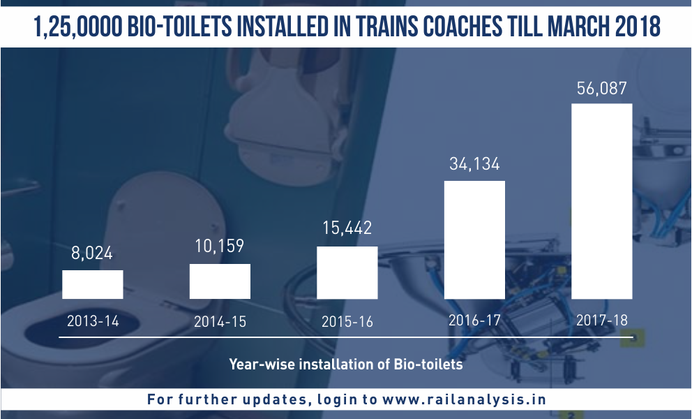 RailAnalysis's tweet image. Indian Railways Installs 1,25,000 Bio-Toilets in Train Coaches Till March 2018

#IndianRailways #RailAnalysis #BioToilets #Rail