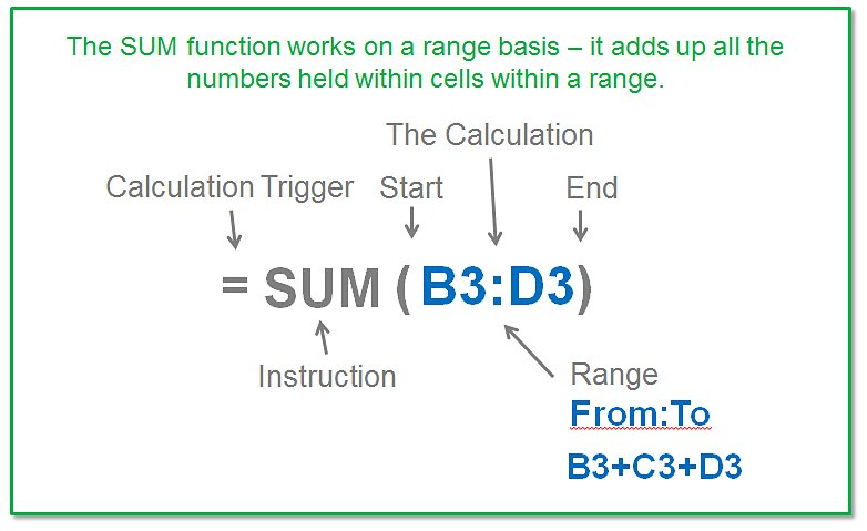 Take a look at the Excel function SUM - step by step #learnexcel #excelbasics #excel theartofexcel.com/sum/