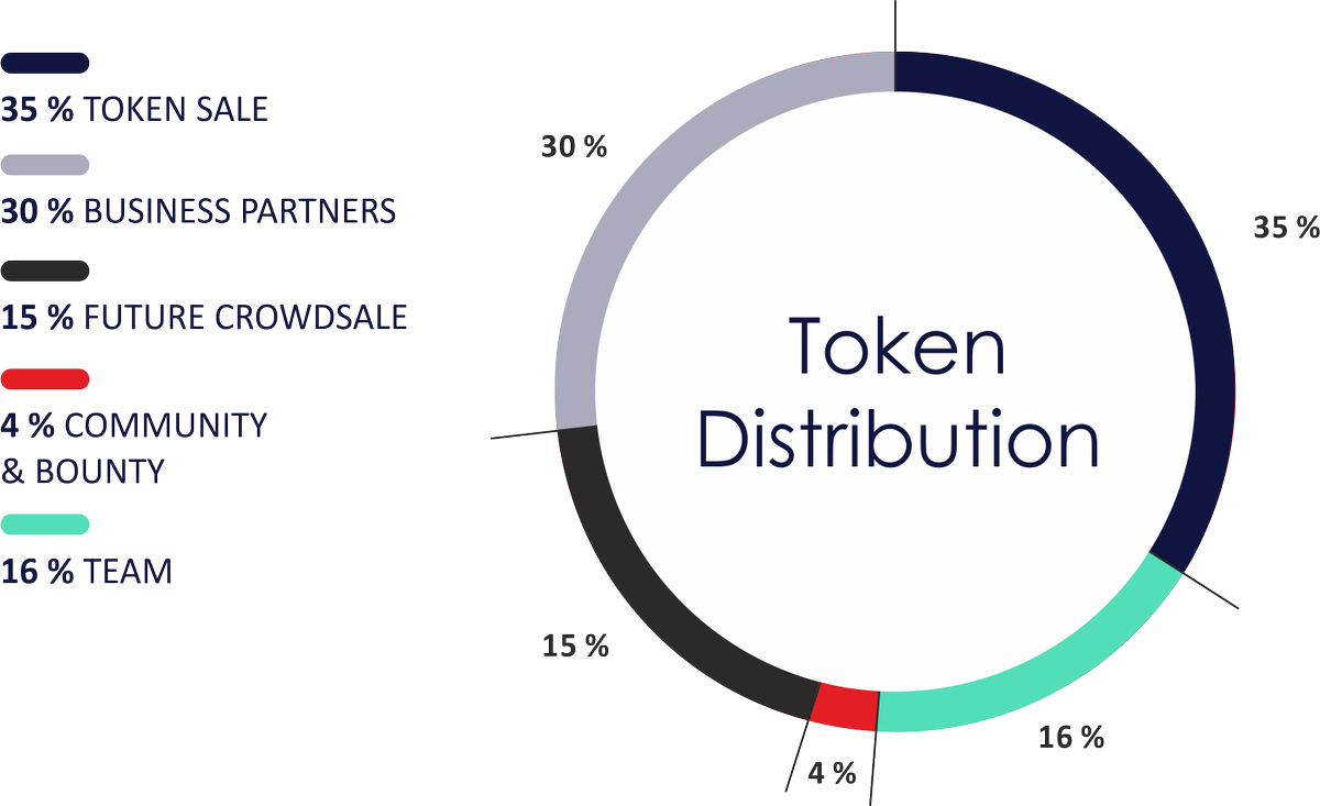 velixID's tweet photo. https://t.co/yjmGjZuCat crowdsale starts 17th April. This time we have reduced our hard cap from 34 million to 23.8 million, in accordance with the change in token allocation.
Read here - https://t.co/alt0z5ytxA
Here is the complete $VXD token structure - https://t.co/jua0C3TsQc