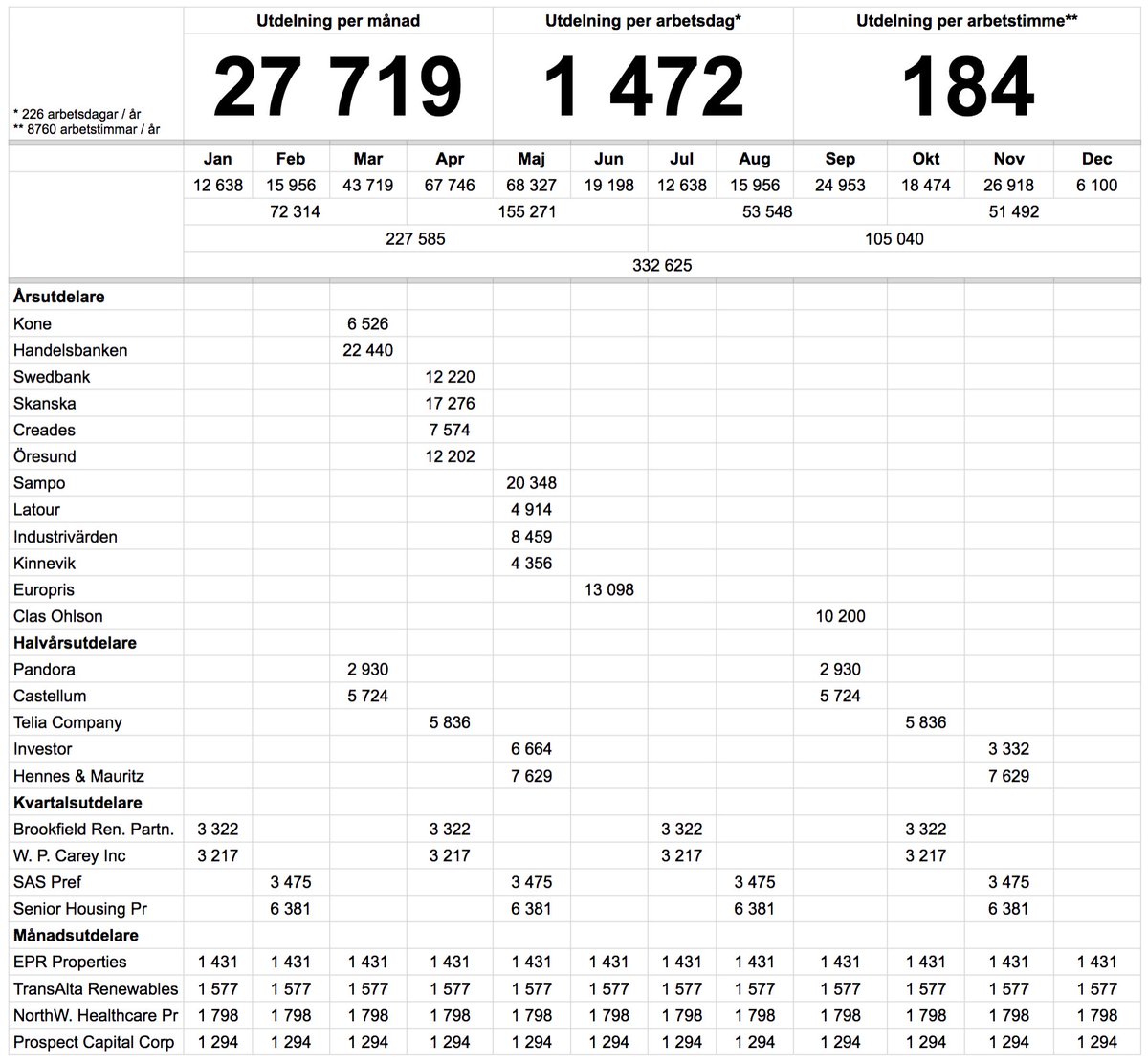Utd_Seglaren's tweet photo. Uppdaterat utdelningskalendern - timlönen landar på 184 kr före skatt.

https://t.co/pqB2ZTqTCT https://t.co/bVKF2HFLzI