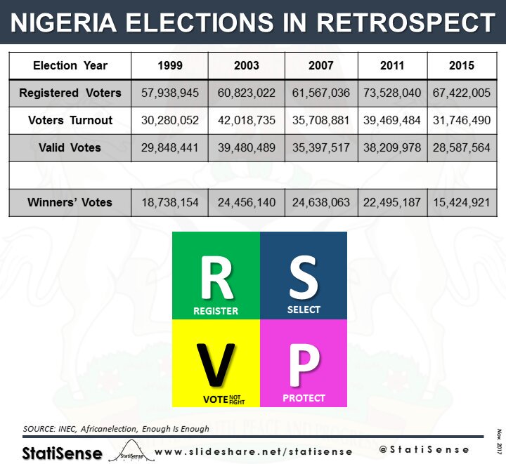 As I go through this two stats by  @StatiSense titled "Nigeria Elections in Retrospect and Youths and the 2019 election " respectively. I can't help but wonder if youths in Nigeria are seeing what I am seeing