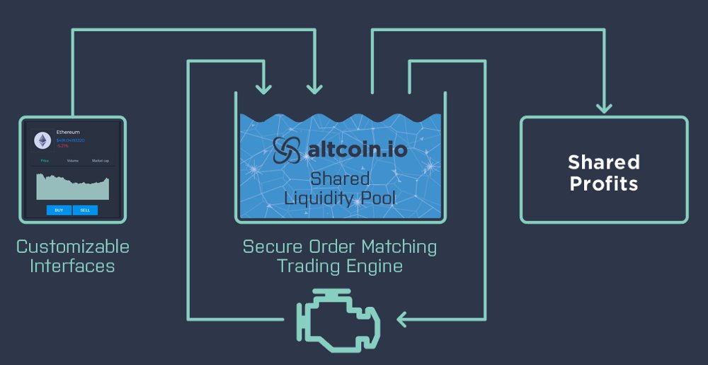 altcoinio's tweet photo. Fragmented liquidity is a problem facing all DEXs, so it makes sense to work together.

The next version of our DEX will allow us to share our secure trading engine while you customize the exterior however you’d like.

Learn more here: https://t.co/7nAocZvgtr https://t.co/eVWVGfDKEG