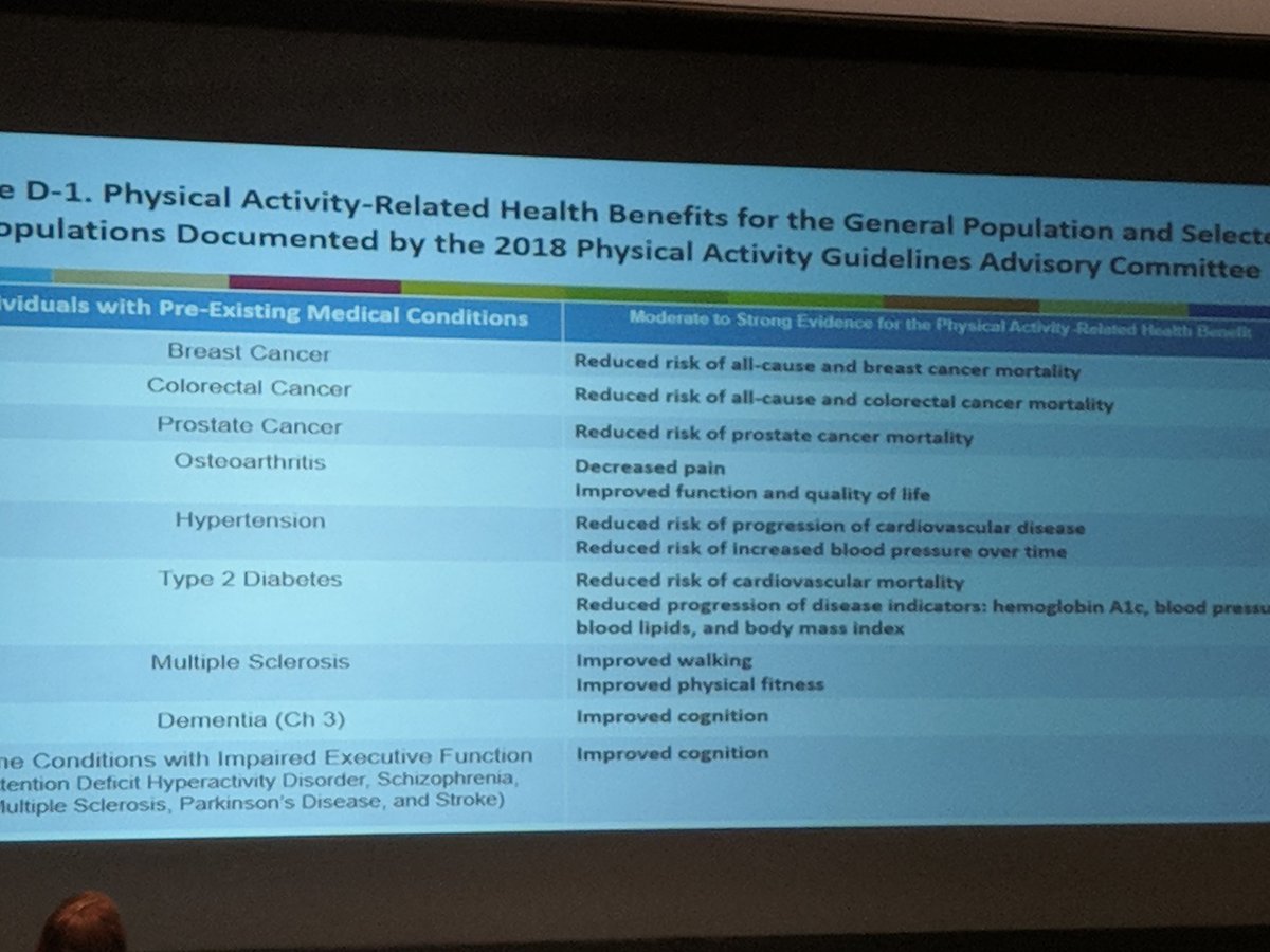 HealthyMilton's tweet photo. News Flash: The table of benefits from PA in the 10th Ed ACSM guidelines is old...already! #ACSMGNY18 https://t.co/EzxAo5uxN6