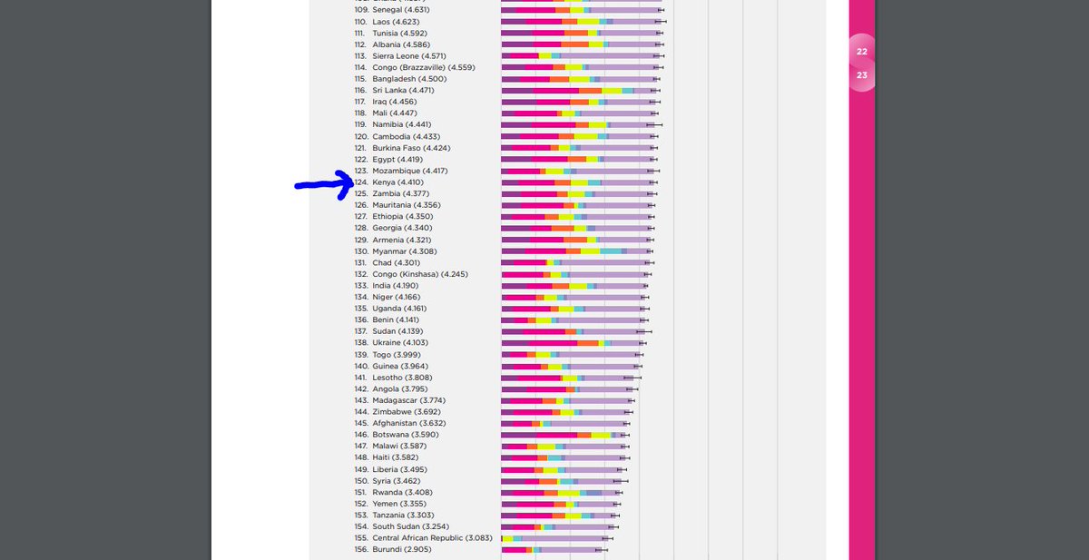 studyallydotnet's tweet image. The UN's 2018 World Happiness Report is out

And Kenya we are numnber 124 out of 156 countries. That explains a lot!

Full Report: s3.amazonaws.com/happiness-repo…

#WorldHappinessReport #Happiness