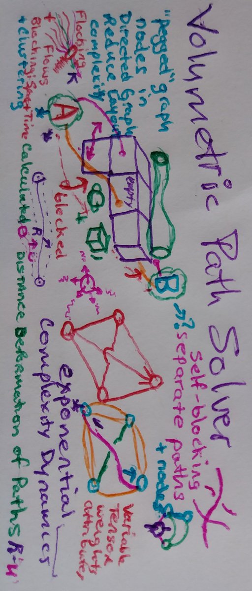 AhliLi3's tweet image. #Volumetric Path Solvers (#ObjectCollision) are especially relevant in #DirectedGraph layouts as each connecting path should be distinct and not overlap others, but this creates a huge #Complexity in solving both #Connectedness and Space & Time. #Webgl #GraphTheory #tensor #graph