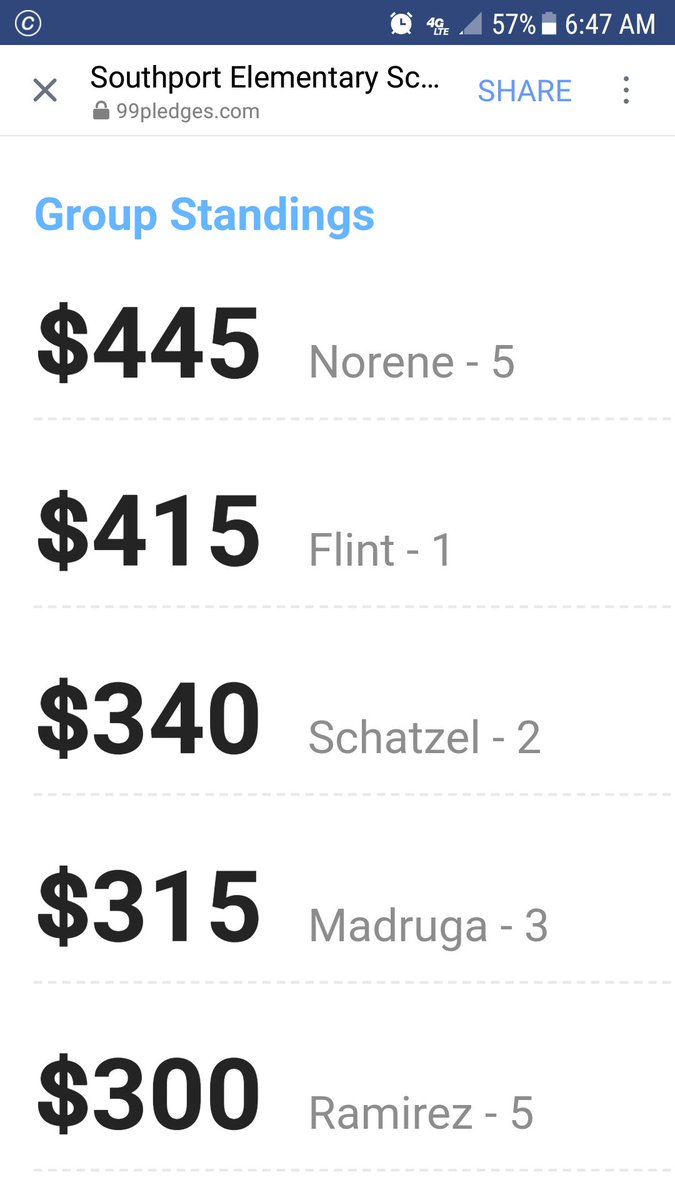 #1 Norene. #2 Flint. #3 Schatzel

Monday is the t-shirt deadline!  Buy your shirt today to guarantee you get one.  $6 Easy ordering online sites.google.com/view/southport…
