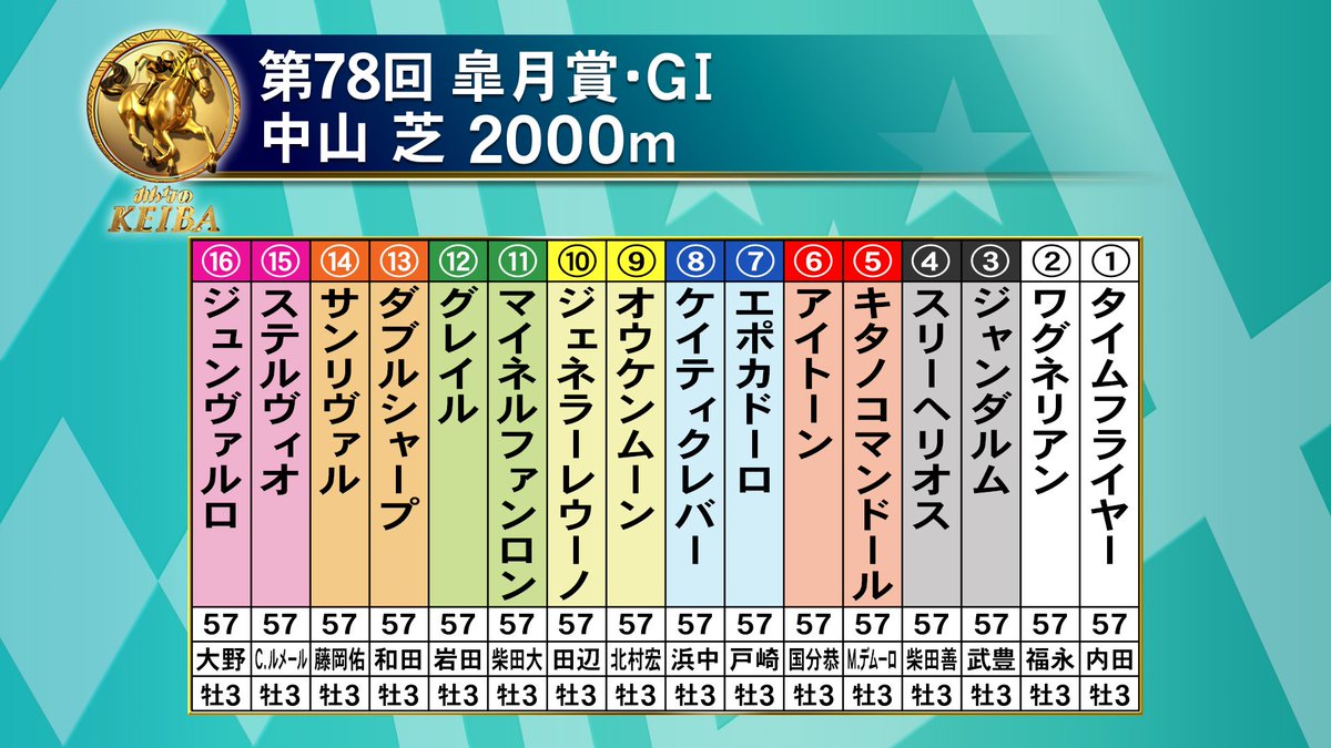 2018年 第78回 皐月賞 本田未央 全然違うじゃん まとめ Togetter